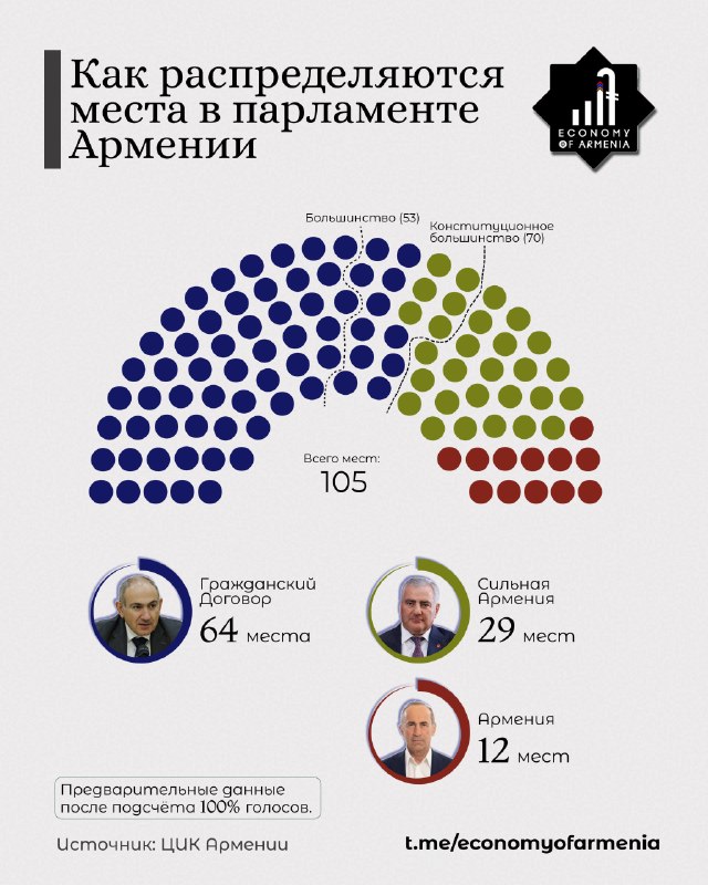 Здание Центризбиркома Армении в Ереване, где подводят итоги выборов в Севане