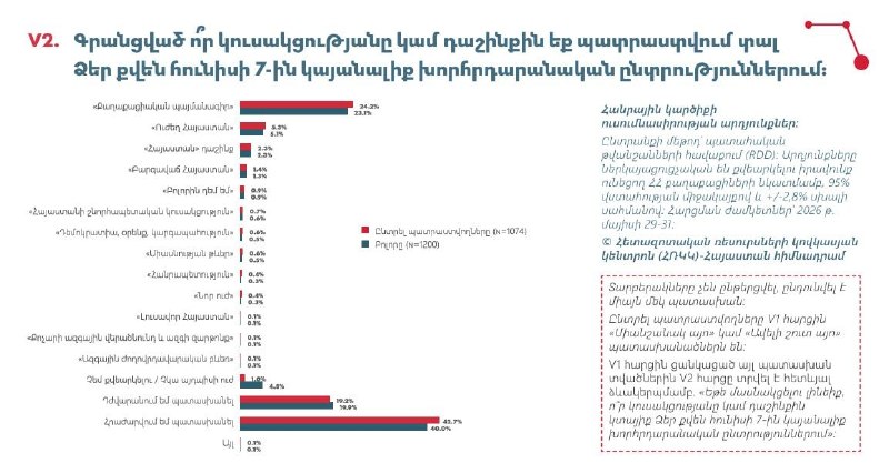 Опрос: «Гражданский договор» лидирует среди партий по всей Армении