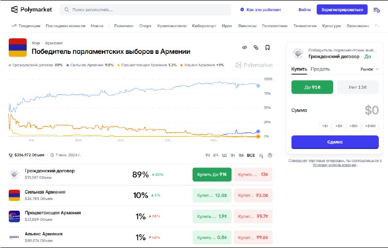График ожидаемых результатов парламентских выборов в Армении по данным платформы Polymarket.