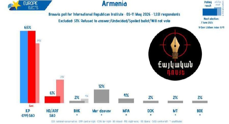 Результаты опроса общественного мнения по выборам в Армении.