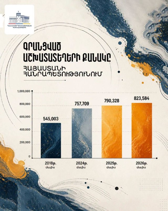 Рекордное число официальных рабочих мест в Армении в мае 2026 года