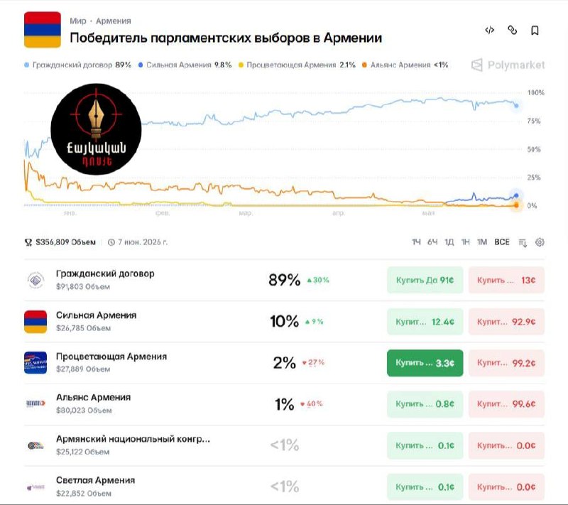 Рынки политических прогнозов оценивают вероятность победы «Гражданского договора» Никола Пашиняна в Армении