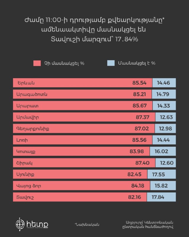 Избирательный бюллетень и ручка на столе в Армении