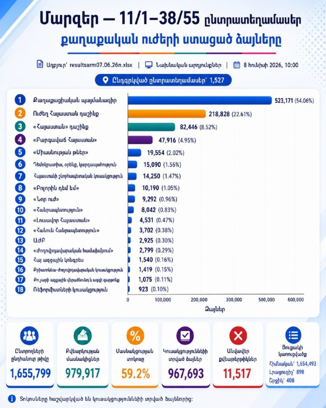 Бюллетени и урны для голосования на выборах в Национальное Собрание Армении 7 июня 2026 года